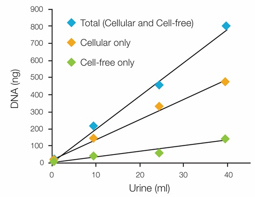 尿試料中の細胞由来DNAおよびセルフリーDNAを抽出・精製するキット「Quick-DNA Urine Kit」の使用例1