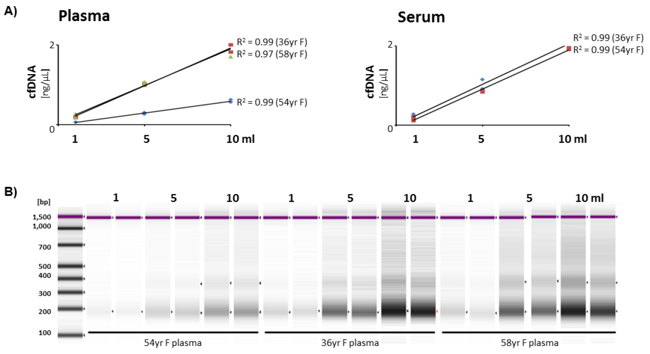 Quick-cfDNA Serum & Plasma Kitの使用例1
