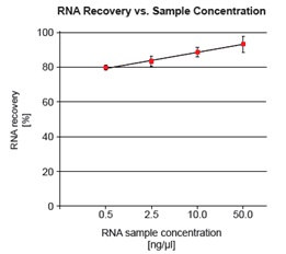 RNA Clean & Concentratorの使用例