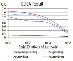 Enzyme-linked Immunoabsorbent Assay<br/>ELISA analysis of SALL4 monoclonal antibody, clone 1E11A4.