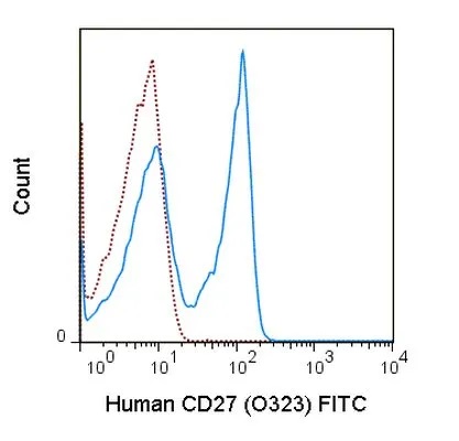 FACS analysis of human peripheral blood lymphocytes using GTX01457-06 CD27 antibody [O323] (FITC).<br>Solid lone : primary antibody<br>Dashed line : isotype control<br>antibody amount : 1 μg (5 μl)