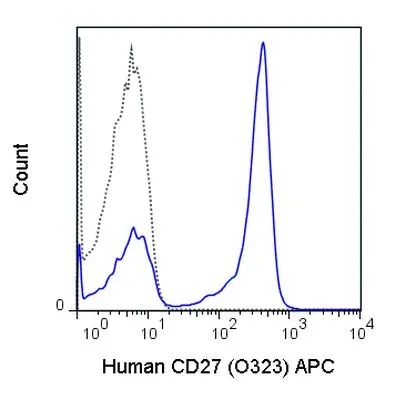 FACS analysis of human peripheral blood lymphocytes using GTX01457-07 CD27 antibody [O323] (APC).<br>Solid lone : primary antibody<br>Dashed line : isotype control<br>antibody amount : 0.25 μg (5 μl)