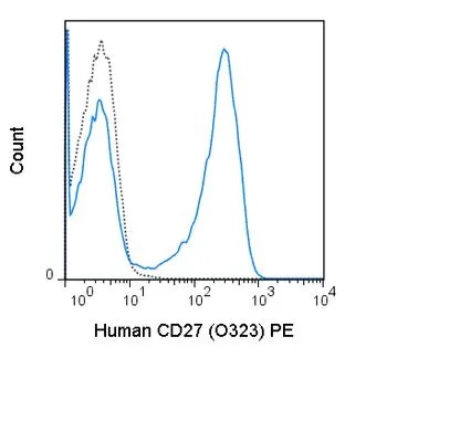 FACS analysis of human peripheral blood lymphocytes using GTX01457-08 CD27 antibody [O323] (PE).<br>Solid lone : primary antibody<br>Dashed line : isotype control<br>antibody amount : 0.25 μg (5 μl)
