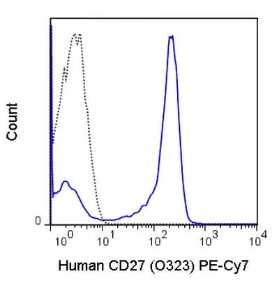 FACS analysis of human peripheral blood lymphocytes using GTX01457-10 CD27 antibody [O323] (PE-Cy7).<br>Solid lone : primary antibody<br>Dashed line : isotype control<br>antibody amount : 0.25 μg (5 μl)