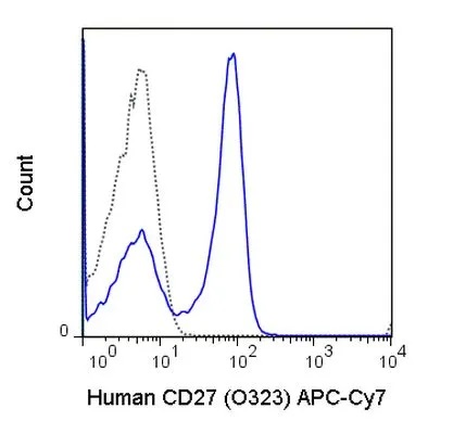 FACS analysis of human peripheral blood lymphocytes using GTX01457-15 CD27 antibody [O323] (APC-Cy7).<br>Solid lone : primary antibody<br>Dashed line : isotype control<br>antibody amount : 0.125 μg (5 μl)