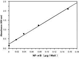 ヒト NFκB（ p50 ）を用いた NFκB 結合アッセイ