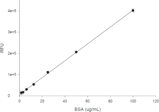 AnaLyte OPA Protein Quantitation Kit, Fluorimetric の標準曲線