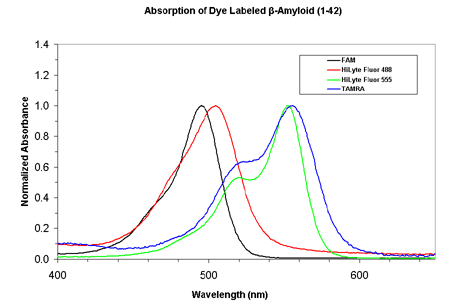 β‐アミロイドペプチド励起スペクトルの例