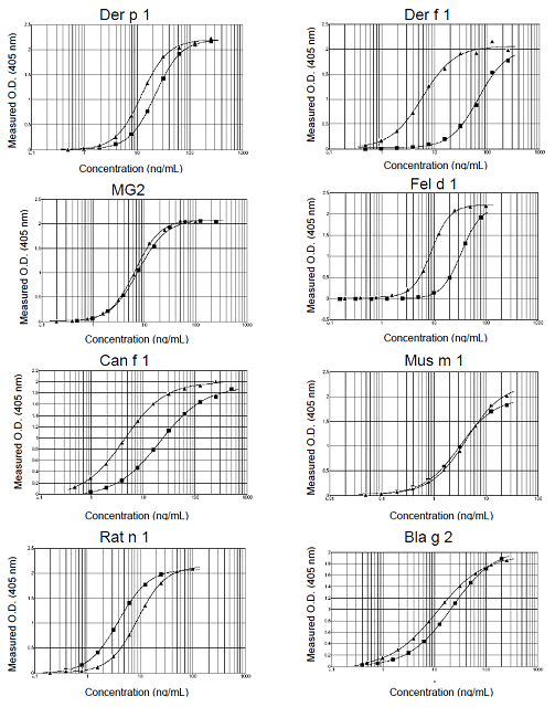 図. UASを用いて作製したスタンダードカーブ(▲)と従来のスタンダードカーブ(■)の比較