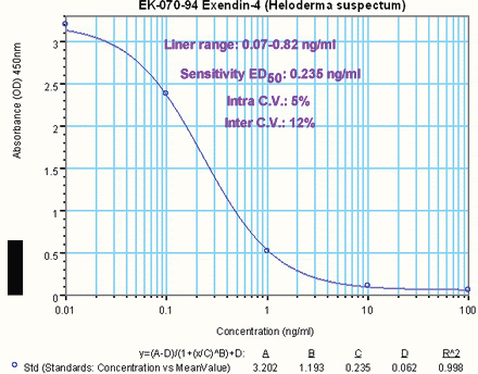 エキセナチド（Exendin-4）測定キットの標準曲線の例