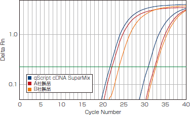 qScript cDNA SuperMixの使用例