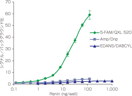 レニンの活性を各種FRETペプチド基質を用いて測定