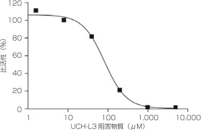 UCH-L3の脱ユビキチン化活性に対する阻害効果