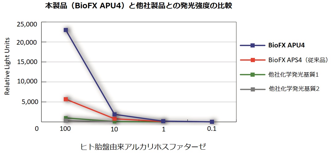 本製品BioFX APU4と他社製発光基質との発光強度の比較グラフ
