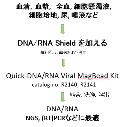 >Quick</i>-DNA/RNA Viral MagBead Kit操作方法概略