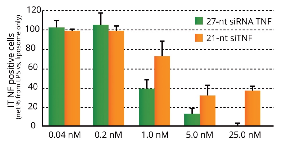 Dicer基質siRNA（27-mer siRNA）および21-mer siRNAによる遺伝子ノックダウン効率の比較