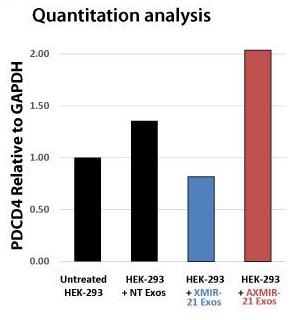 Quantitation analysis