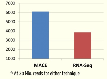 MACE vs RNA-Seq