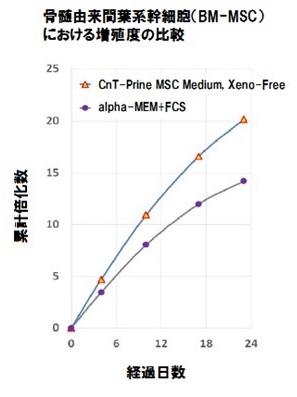 CnT-Prime MSC Mediumと他社間葉系幹細胞用培地を用いた骨髄由来間葉系幹細胞の増殖度の比較