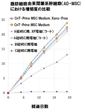 CnT-Prime MSC Mediumと他社間葉系幹細胞用培地を用いた脂肪細胞由来間葉系幹細胞の増殖度の比較