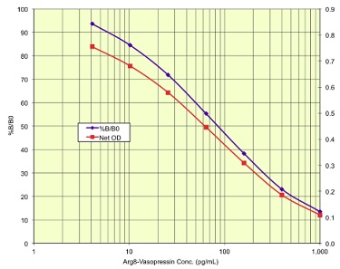 #K049-H Arg8-Vasopressin ELISA Kitの検量線