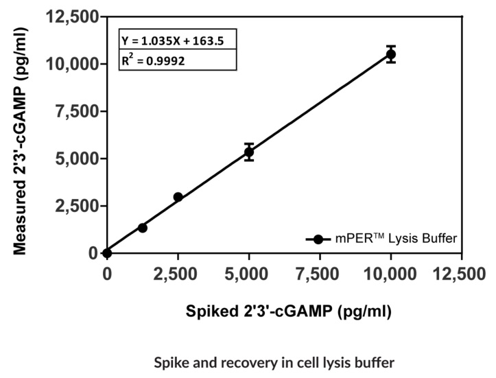 spike and recovery in cell lysis buffer