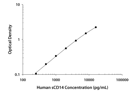 Human sCD14の検量線例
