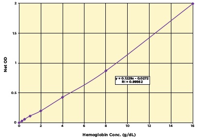 Hemoglobin Detection Kit検量線