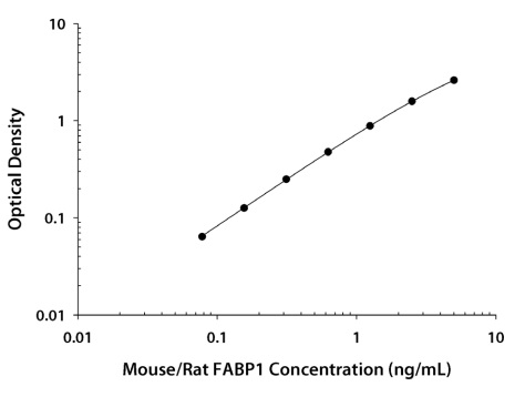 Mouse /Rat FABOP1検量線例