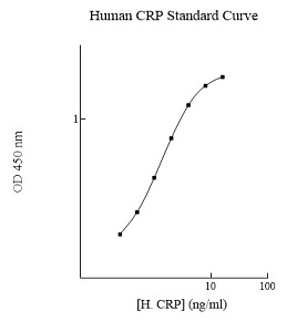 Human CRP検量線