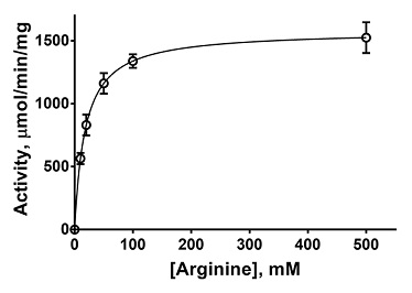 Arginase I活性曲線
