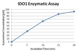 IDO1活性曲線