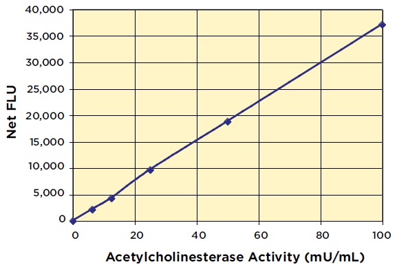 アセチルコリンエステラーゼ（AChE）活性標準曲線例