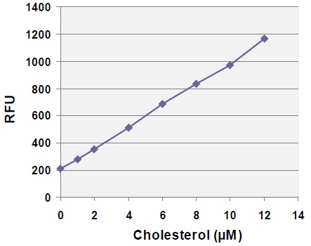Cholesterol検量線