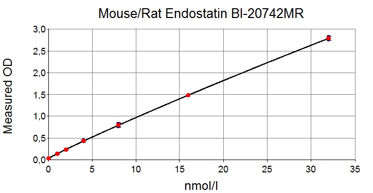 エンドスタチンを定量の標準曲線