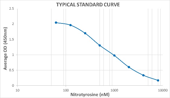 Nitrotyrosine ELISA Kit（#SKT-126）の標準曲線