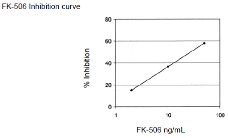 FK-506 Inhibition curve