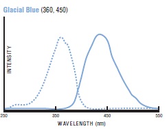 Glacial Blue fluorescent curve
