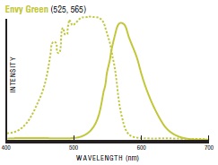 Envy Green fluorescent curve