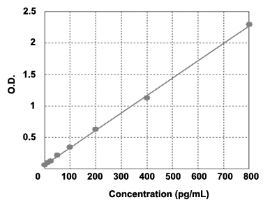  マウスTGF-β2測定キットの標準曲線