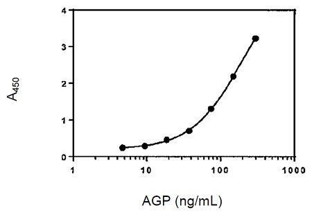 α1-酸性糖タンパク質測定キットの標準曲線