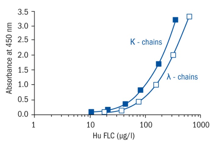  免疫グロブリン遊離L鎖κ／λ測定キットの標準曲線