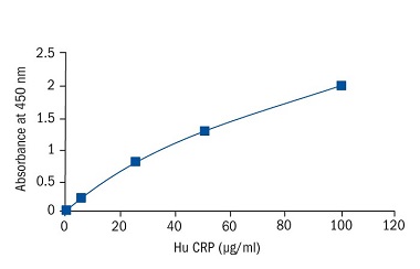 Human CRP ELISA Kitの標準曲線