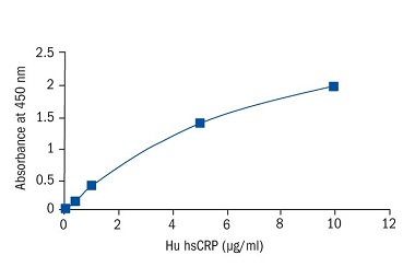 Human CRP ELISA Kit (High Sensitivity)の標準曲線
