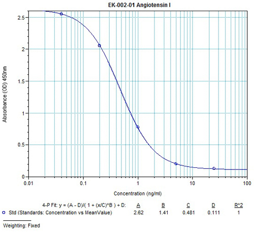 Angiotensin I EIA Kitの標準曲線例