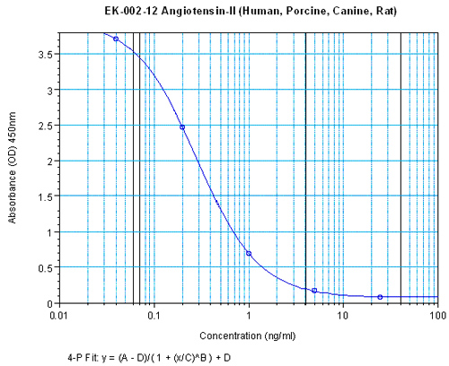 Angiotensin Ⅱ EIA Kitの標準曲線例