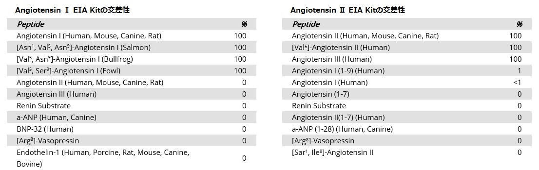 Angiotensin I / Ⅱ EIA Kitの交差性