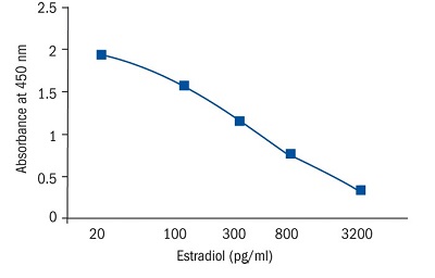 Human Estradiol ELISA Kitの標準曲線