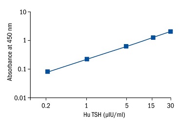 Human TSH ELISA Kitの標準曲線