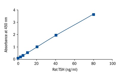 Rat TSH ELISA Kitの標準曲線
